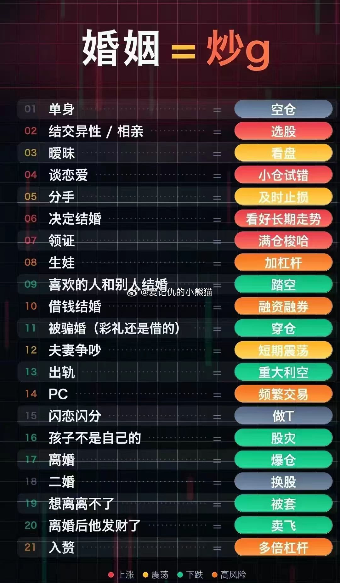 婚姻=炒股 ​