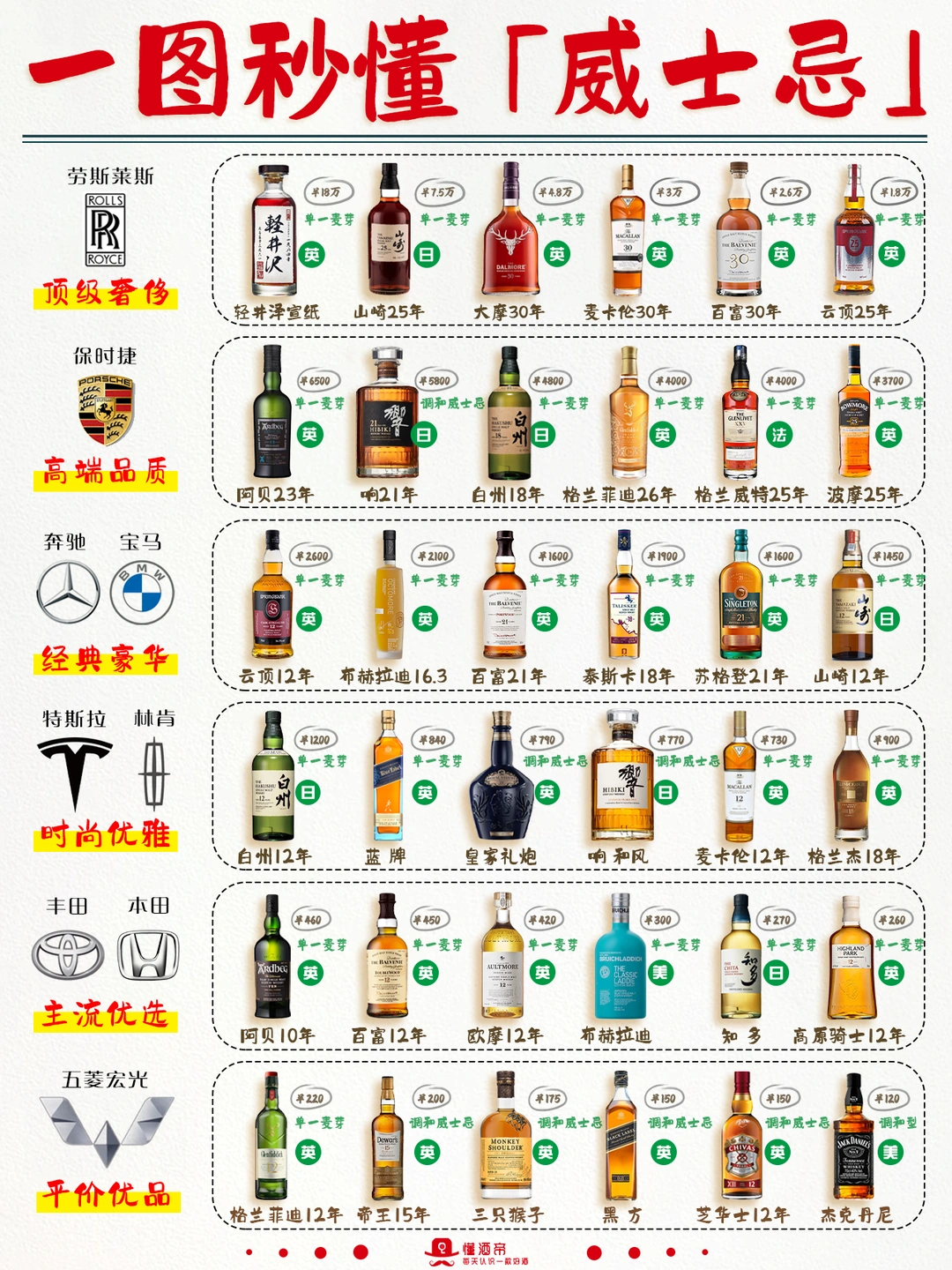 一图秒懂威士忌🥃超全科普✅️酒蒙子收藏