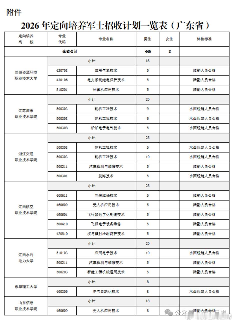 【448人！2026年广东定向培养军士计划出炉（附往年投档情况）】20...