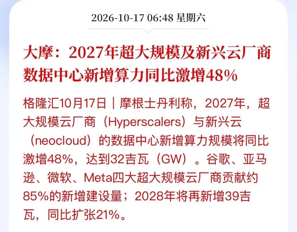 大摩发话：2027年算力猛增48%，A股算力链要再来一波？

摩根士丹利最新报告：预计2027年，超大规模云厂商＋新兴云的数据中心新增算力同比激增48%，达到32吉瓦；谷歌、亚马逊、微软、Meta四家就占85%；2028年还将再新增39吉瓦，继续扩张21%。

说白了，海外巨头的算力军备竞赛不仅没停，还在猛踩油门。
 ​
