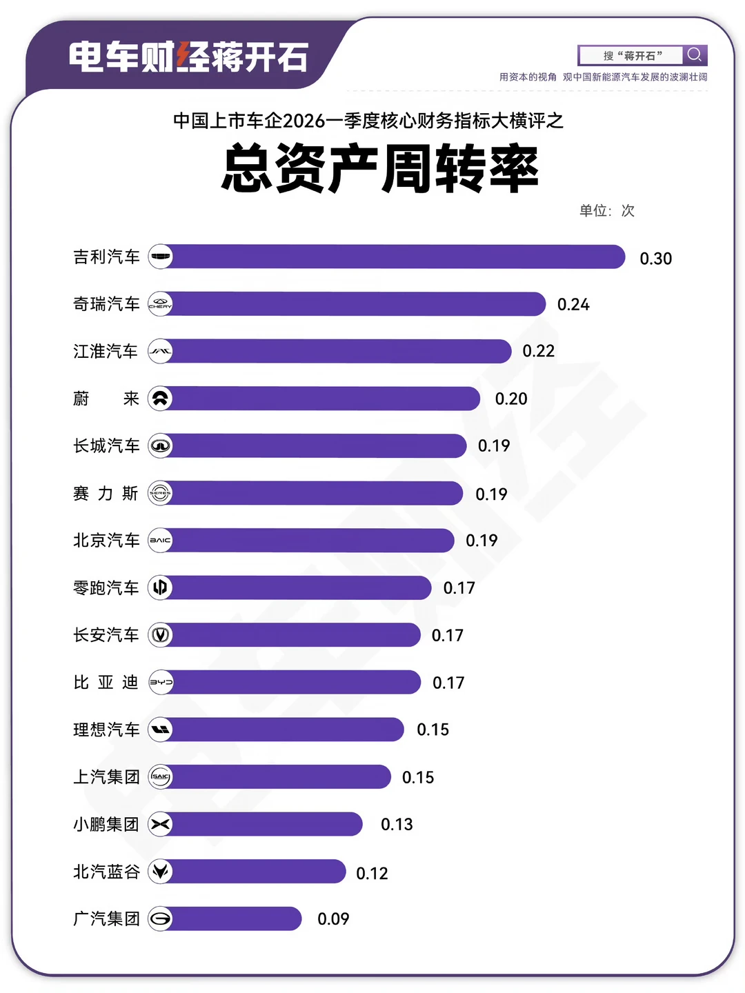 吉利汽车一季度真猛，车企每1块钱资产，一季度“倒腾”出多少销售额？看图...