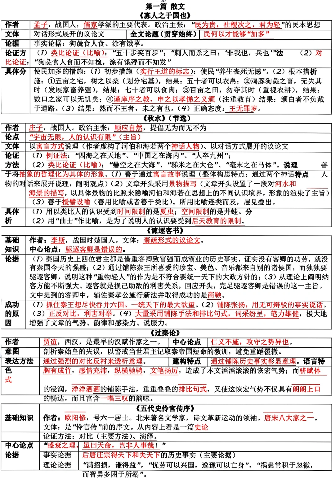 04729大学语文自考10月考点直接背！