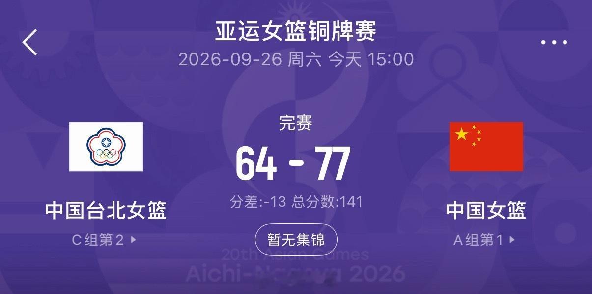 中国女篮以77比64击败中国台北女篮，拿到#2026爱知名古屋亚运会# 女篮铜牌，这也是中国篮球队在本届亚运会拿到的唯一一块奖牌。
杨舒予还是明显受到脚伤的限制，中国女篮在三分线外还是只有16投4中，但在目前这个局面，赢球是最重要的，全队都在努力调整，把比赛拿下才能给大家一个交代。
我觉得“回去 ​