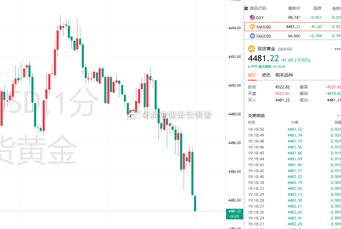 黄金最新报价4481！我们手中剩余4495的空单截至目前利润增长至140个点，场外跟单的朋友自行把控好利润！心动与行动，在黄金市场往往因为自己的心动而行动，行动结果导致自己陷入泥潭的比比皆是，当我们选定一个方向时，就应该坚定的朝着我们选定的方向前行，不能因为沿途的种种误导而心动，结果误入歧 ​