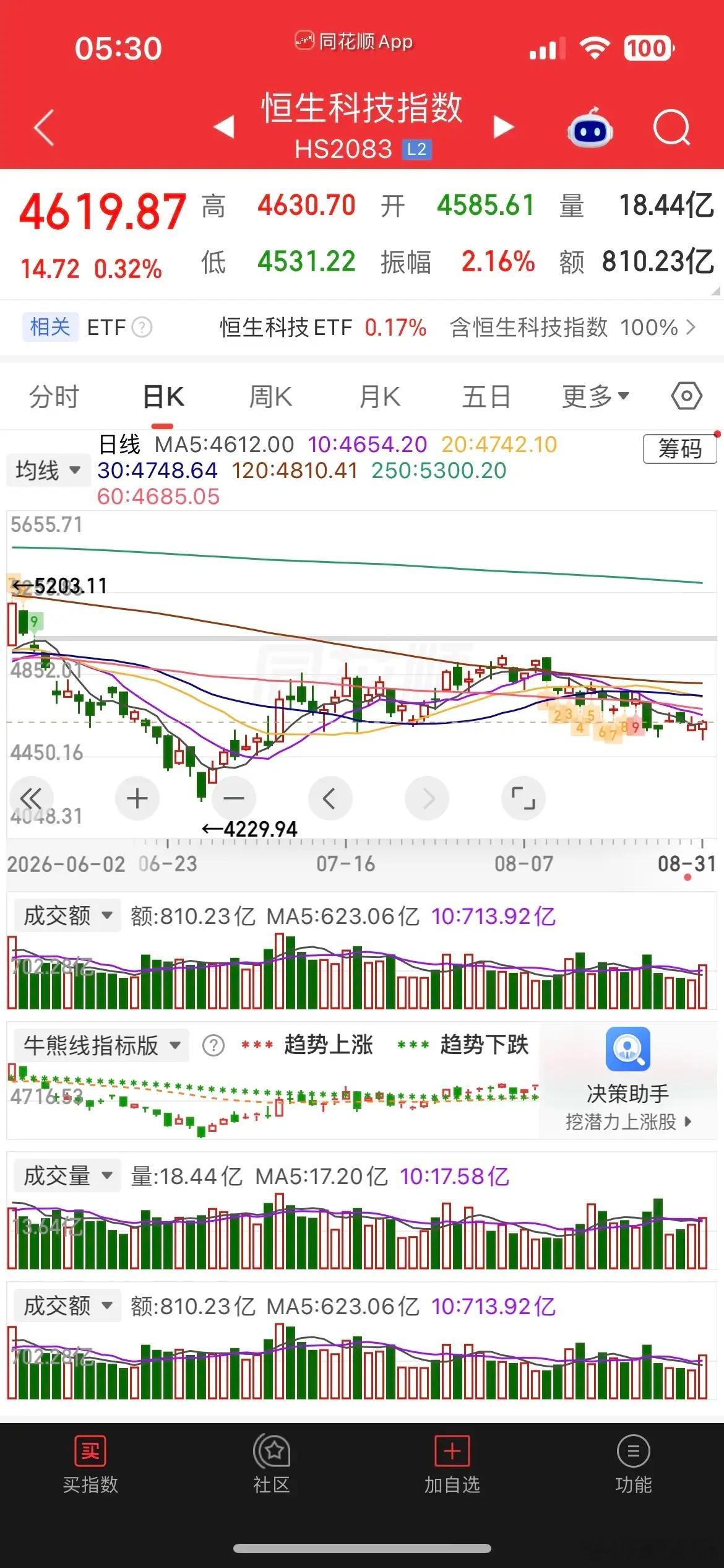 一觉醒来，原油大涨超3%，美元大跌，美股存储概念逆势走强，现货黄金跌0.13%，白银涨0.24%，热门中概股普跌，纳斯金龙指数跌逾2%，阿里跌逾4%，拼多多、京东、百度均跌近2%，哔哩跌近3%，小鹏跌逾1%，蔚来跌逾3%，阿特斯太阳能跌逾6%，富时A50跌0.09%，恒生主连跌0.45%，这样看今天我们市场大概率会有 ​