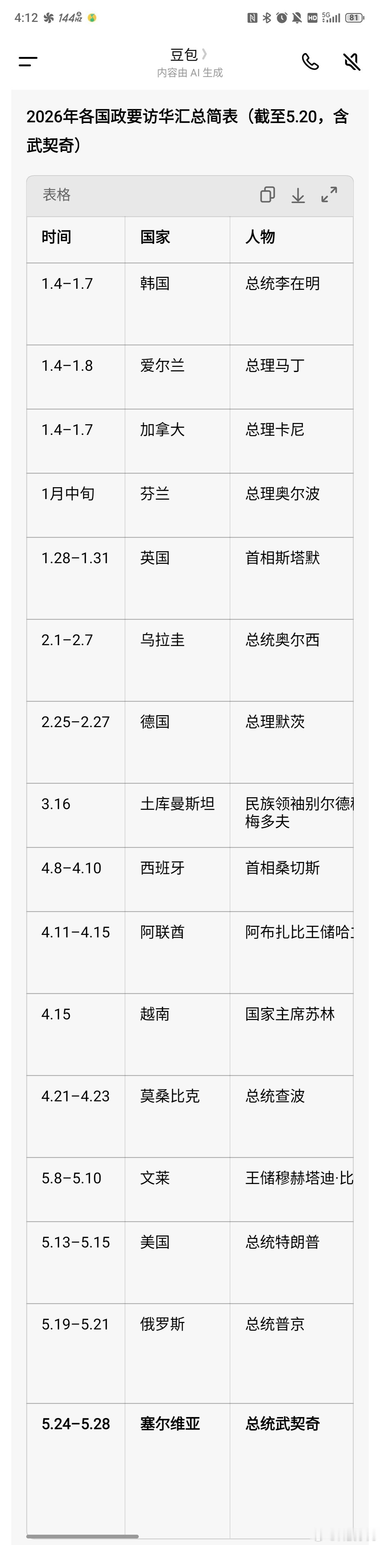 欧洲来访数量最多，大国互动最为频繁，是近数年外交氛围最活跃一年。  ...