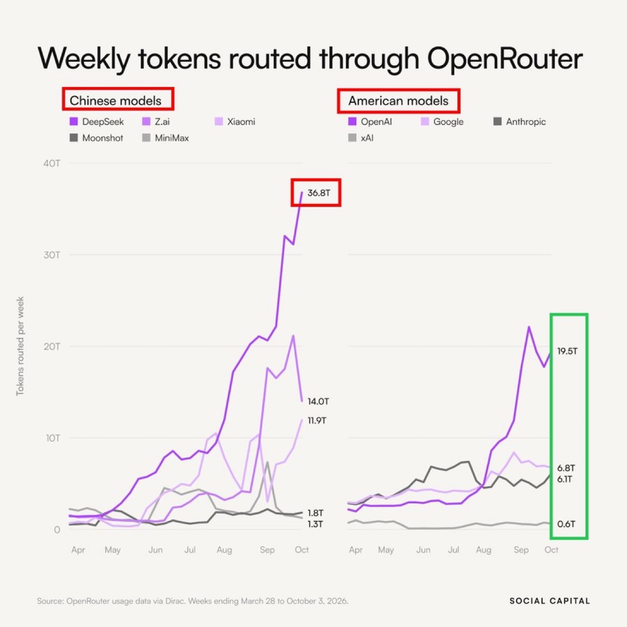 deepseek调用量超过美国御四家的总和！
openrouter处理令牌数据显示9月底最后一周的模型调用量：
🔹DeepSeek 36.8T
🔹OpenAI 19.5T + Google 6.8T + Anthropic 6.1T + xAI 0.6T = 33.0T

一家超过四家。

不是全球