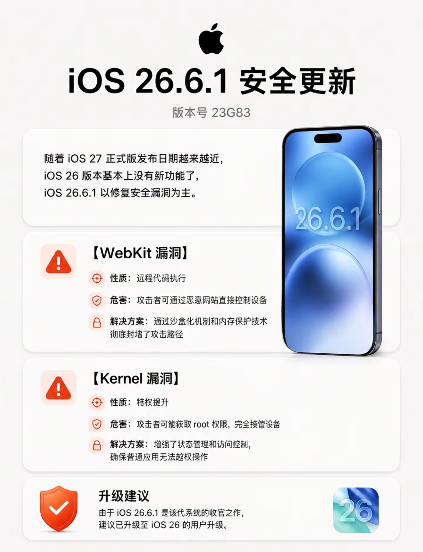 iOS26.6.1修复近30个安全漏洞。随着 iOS 27 正式版发布日期越来越近，iOS 26 版本基本上没有新功能了了，iOS26.6.1(版本号:23G83)以修复安全漏洞为主。 虽然苹果官方未公开每个 CVE 的具体编号，但结合业界分析，此次更新重点解决了长期潜伏在系统中的内核级别和渲染引擎