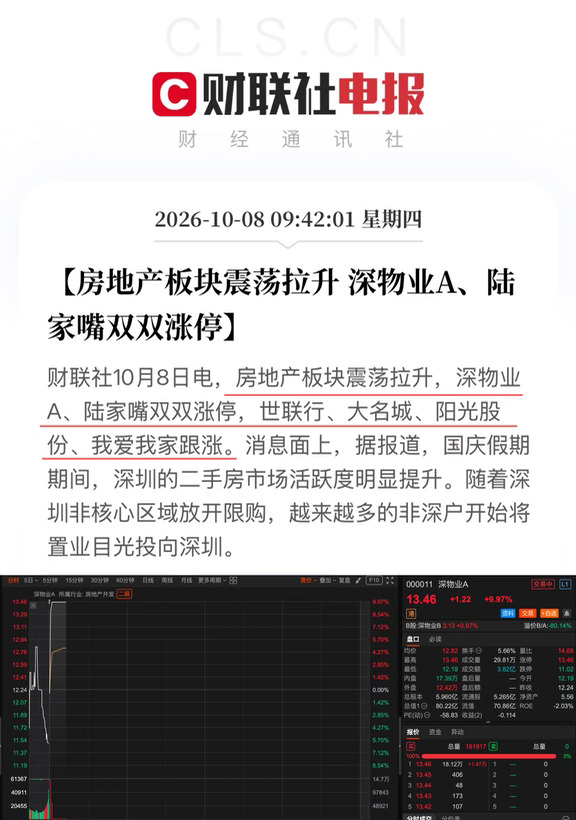 房地产板块震荡拉升 深物业A直线涨停