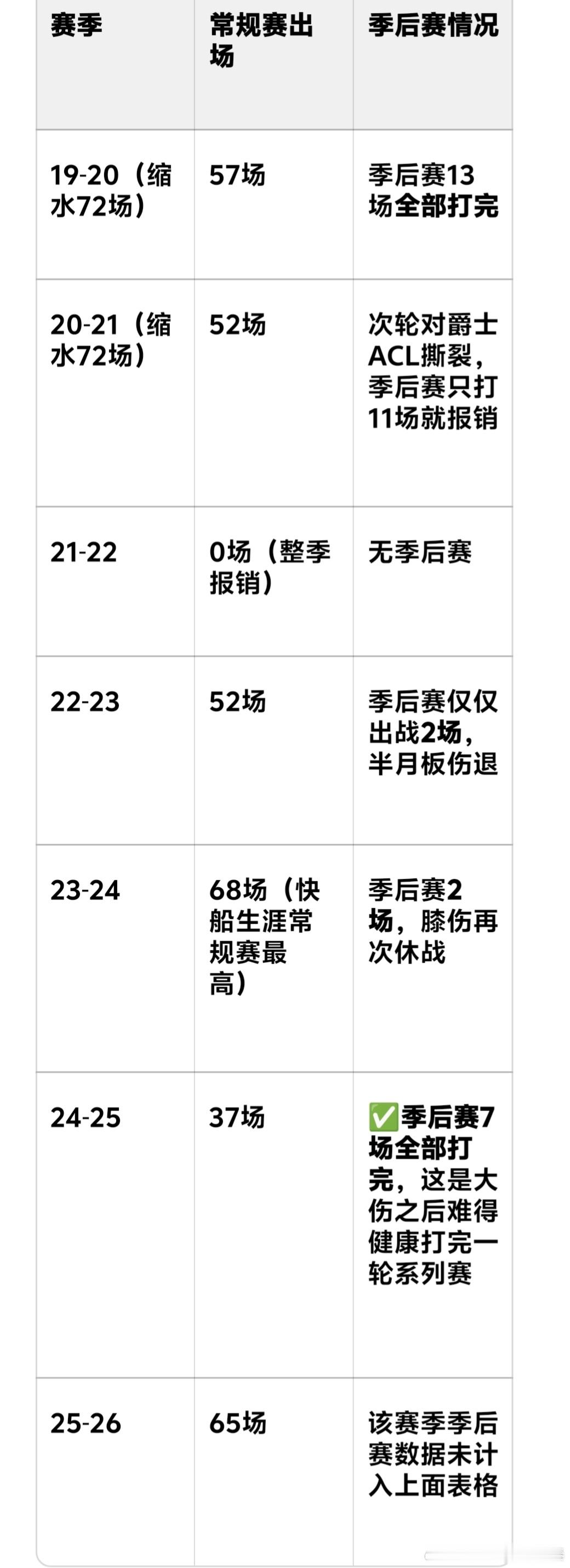 快船队蜜最爱的小卡在快船打了7个赛季（2019‑2026）门面上看得见的合同就拿了2.94亿美金，哪怕赛季报销工资照拿，相当于单场常规赛就能拿接近88.8万美金，小卡常规赛出场合计331场，总出勤率59.7%
季后赛详情请看表格！
阴阳合同事件以后联盟对快船罚了3000万美元并且没收2029‑2033连续5个首轮选秀权 ​