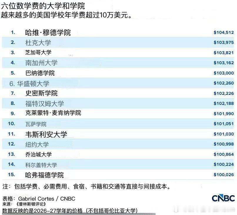美国最贵的15所大学（本科）学费。应该也是全世界最贵的啦
#美国##纽约##凯丰基本面##人工智能##金融科技##宏观经济# ​