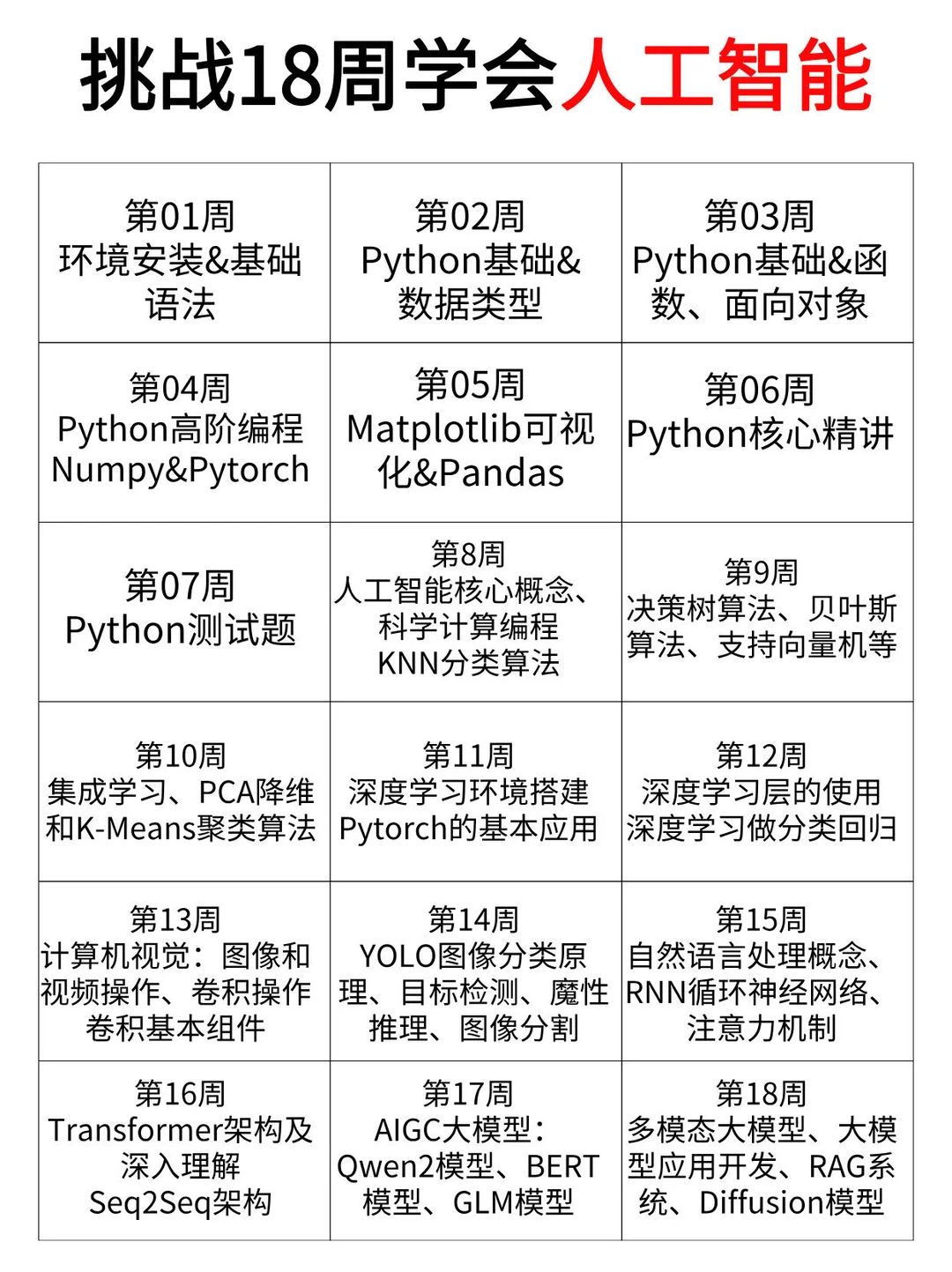 2025年这么学习人工智能你就稳了！🔥