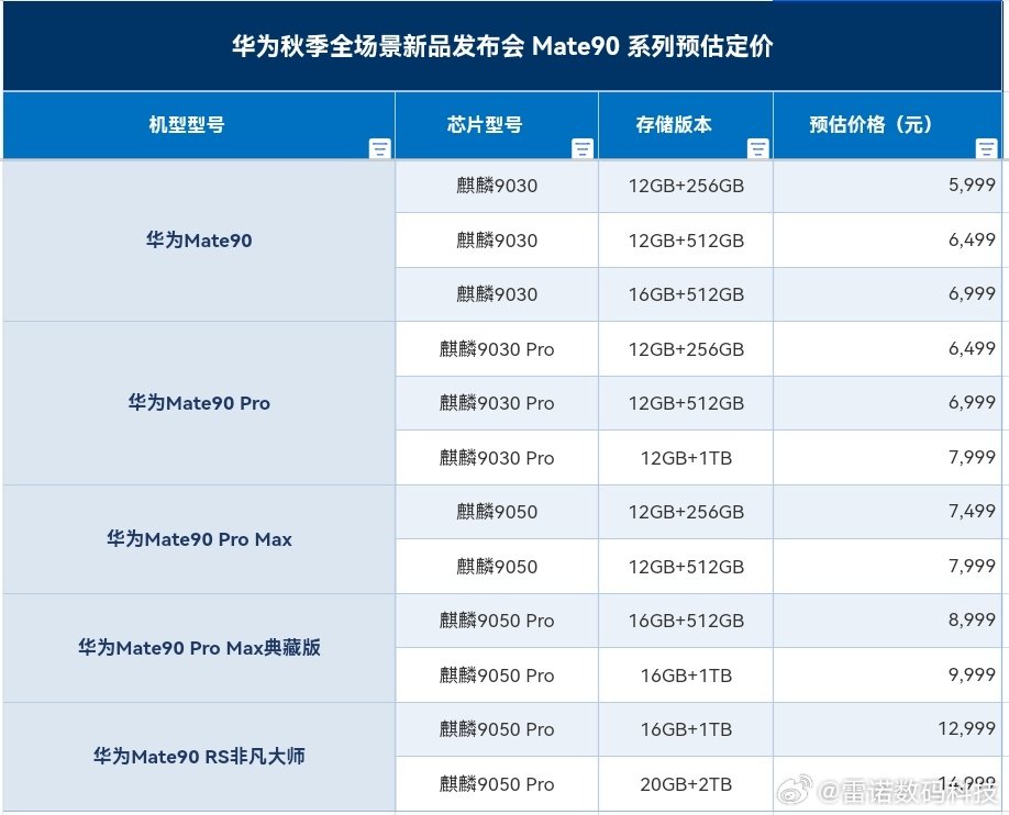 网友猜测华为Mate90系列的价格和芯片！
这次麒麟9030，9030Pro，9050，9050Pro都来了，不知道真假！#华为##华为Mate90# ​