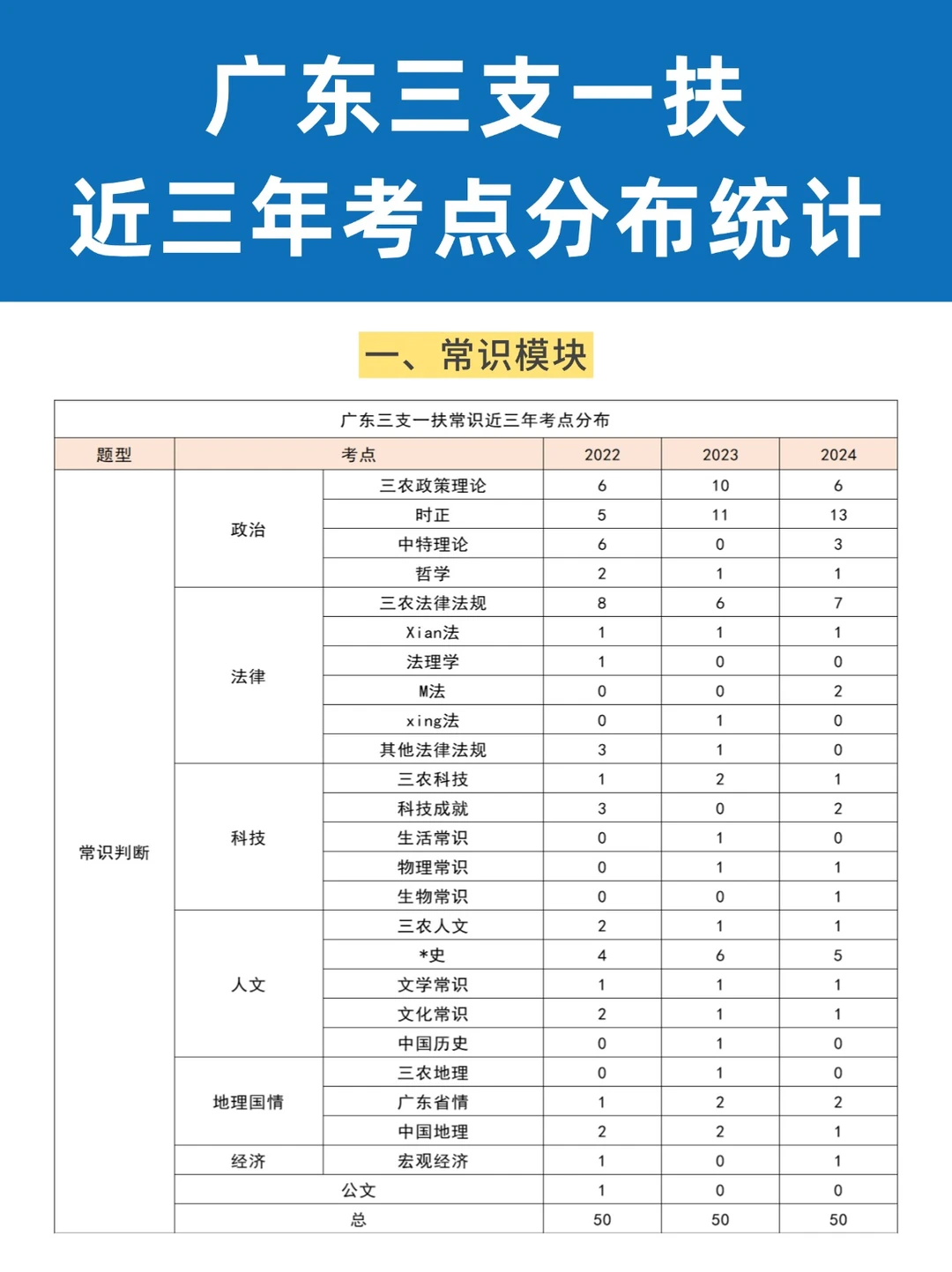 近三年广东三支一扶考点分布！