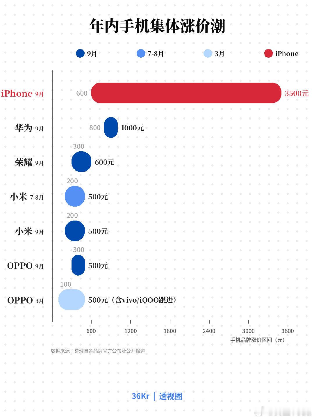 这苹果🍎涨价幅度这么大… ​