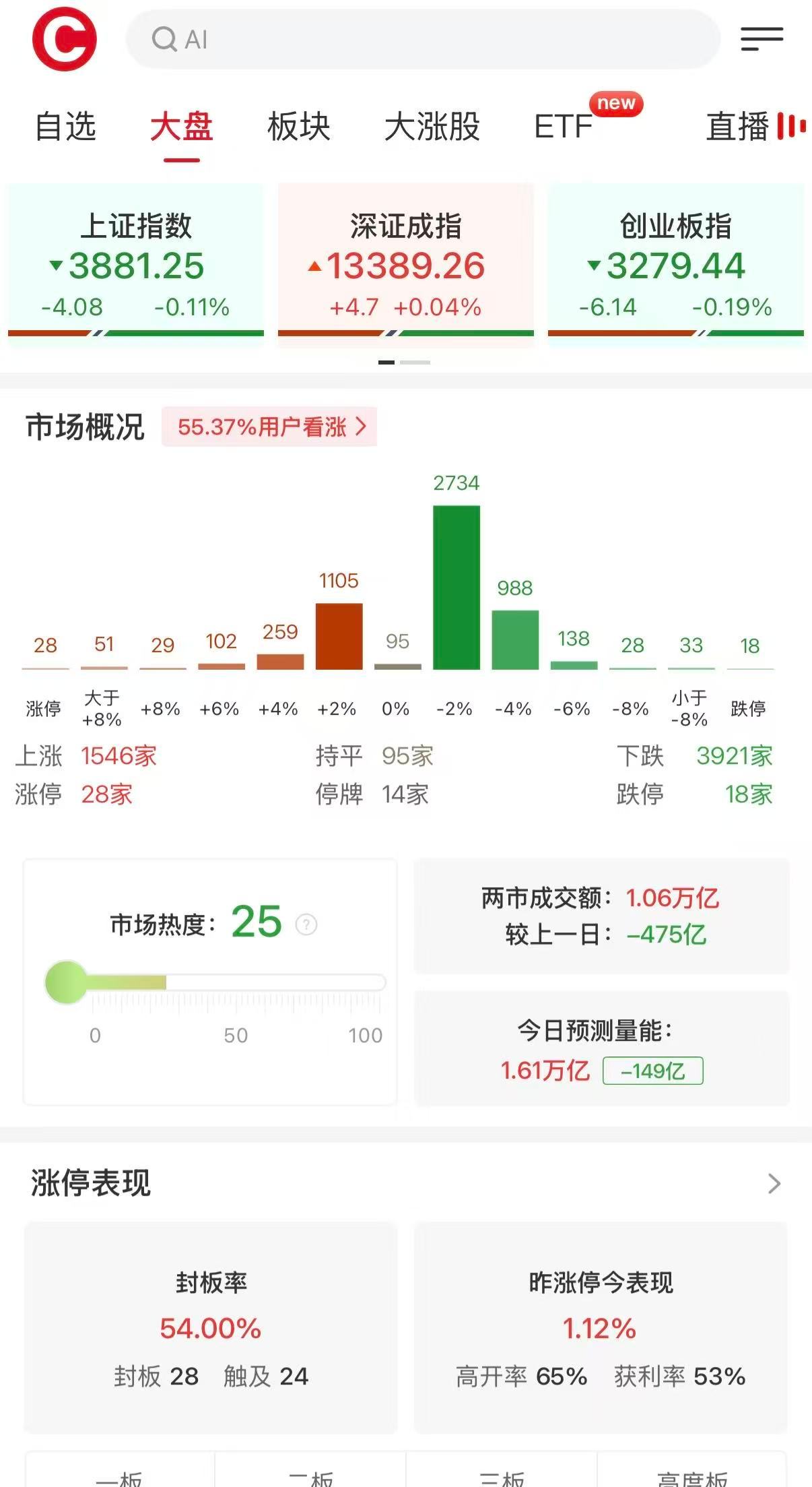 【#A股半日缩量475亿#】#A股风电股集体走强# 9月15日，创业板指早盘冲高回落，科创50指数走势较强。沪深两市半日成交额1.06万亿，较上个交易日缩量475亿。全市场超3900只个股下跌。截至收盘，沪指跌0.1%，深成指涨0.04%，创业板指跌0.18%。 #A股半日成交1.06万亿缩量475亿#

盘面上，热点快速轮动，风 ​