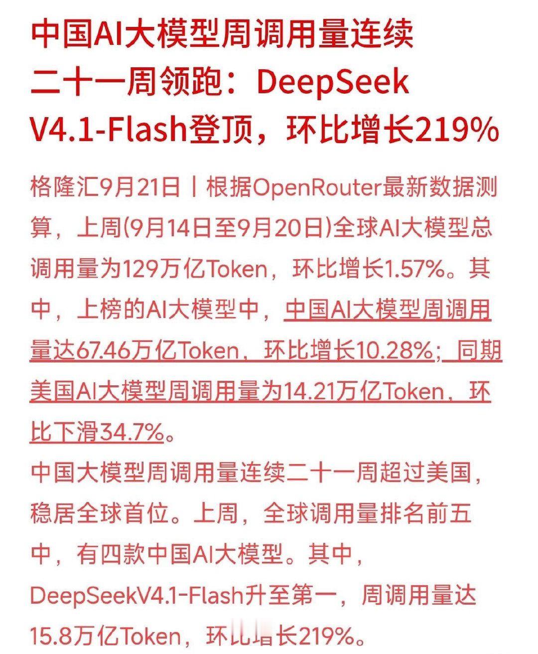 AI大模型到底好不好用，别光听发布会，看调用量最真实！
OpenRouter最新数据显示，DeepSeek V4.1-Flash一周被调用了15.8万亿Token，暴涨219%，直接登顶全球第一。中国大模型周调用量更是连续21周压过美国。
为什么这次Flash版突然火了？因为大家发现，与其搞复杂的“秀肌肉”，不如实用降本实在。企业 ​