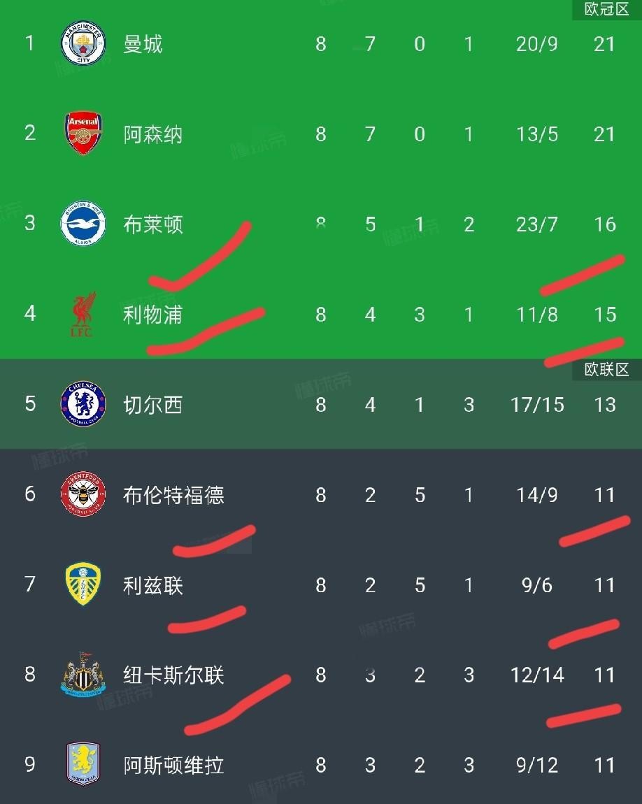 曼联8轮英超只赢了1场，4平3负拿7分，排第16名，离降级区就差1分。这个位置，曼联球迷有些年没见过了。
同一轮，利物浦2比0赢了布莱顿，升到第4。伯恩茅斯客场3比0赢了曼联，8战2胜3平3负积9分，排第13。桑德兰0比0平利兹联，8战1胜2平5负积5分垫底，曼联比垫底队只多2分。
输给伯恩茅斯这场