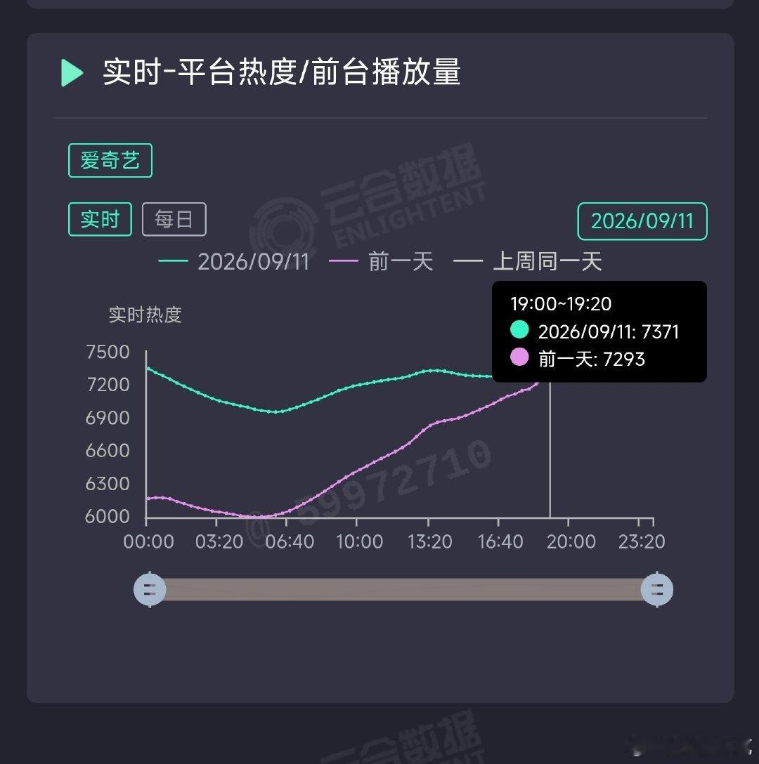 #任嘉伦谭松韵对打# 以目前深渊无间的热度来说，兰香如故和它要是能形成对打局面，那就是菜鸡互啄了[doge] ​
