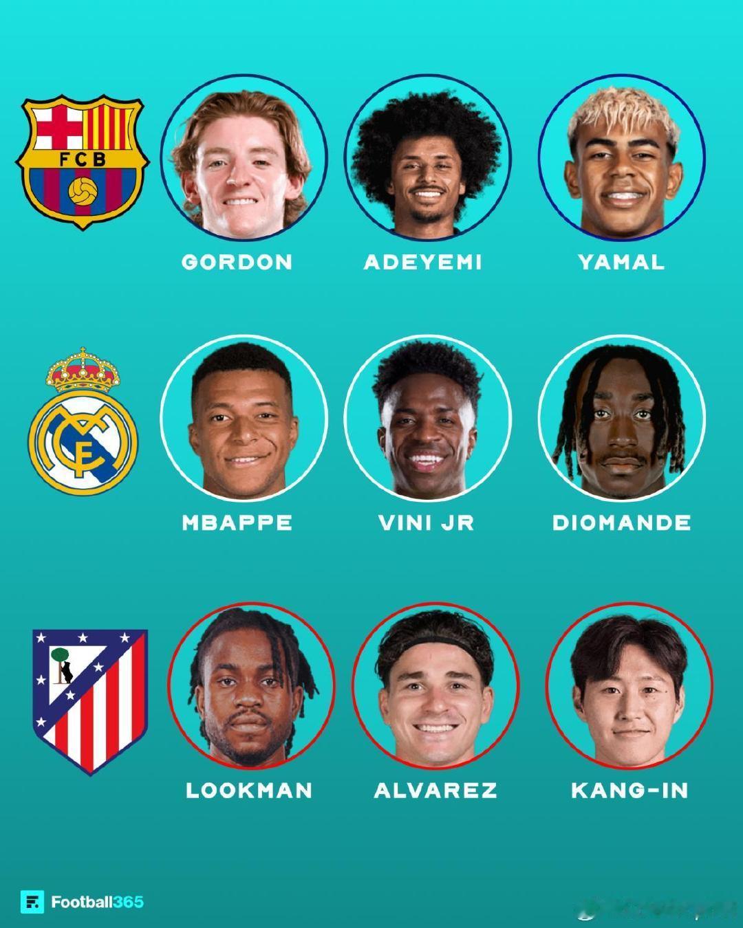 焦点数据📊
Fooball365:随着我们迎来新的西甲赛季，三强球队中哪一支的前锋线最强？🤔#巴萨[超话]##皇家马德里[超话]# ​