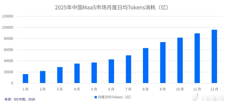 Fable 5.1刚发布几小时就让开发者炸锅了——4分钟烧光5小时Token配额，连拥有28个Max 20X账号的大佬也全线瘫痪。Claude成了"配额刺客"，撕开了算力饥渴与Token通胀的产业伤疤。

2026年3月，中国日均Token调用量冲到140万亿，两年前才1000亿。但供给严重跟不上：国内高端智算缺口超35%，H100缺43万张， ​