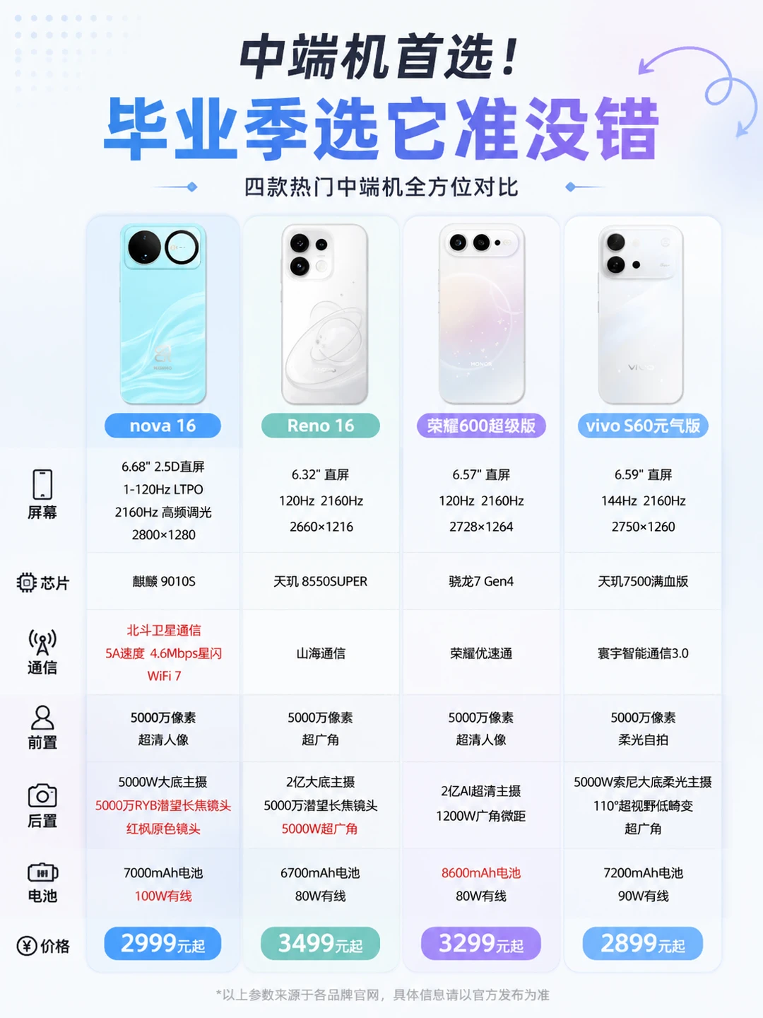 学生手机怎么选？热门高颜值新机汇总好了