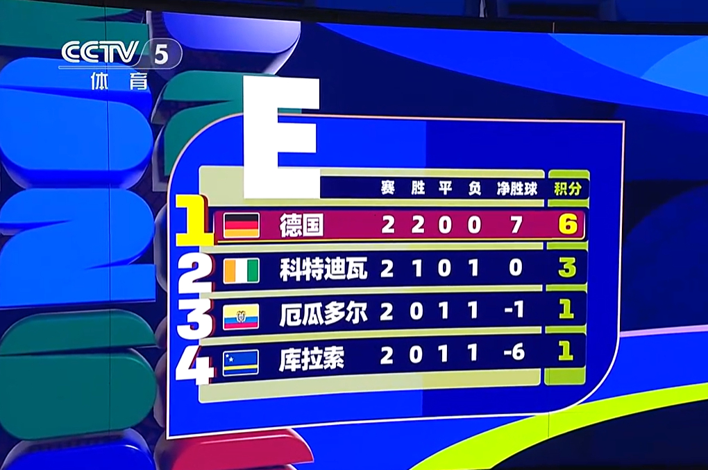 E组第二轮战罢，德国队两战全胜提前出线，库拉索逼平厄瓜多尔拿到世界杯首...