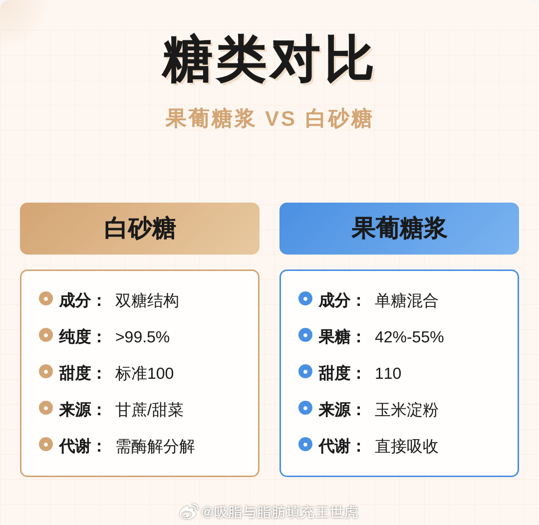 早[太阳]

#果葡糖浆跟水果完全没关系# 控糖这件事，让不少人以为不吃白砂糖就行，却没想到一些标注着“0卡0蔗糖”的食品转头就添加了果葡糖浆以及各类代糖。

分不清的消费者就误以为这些糖比白砂糖更健康。然而并不是！果葡糖浆的果糖是游离状态，几乎全部由肝脏直接代谢，不依赖胰岛素，也不怎么刺 ​