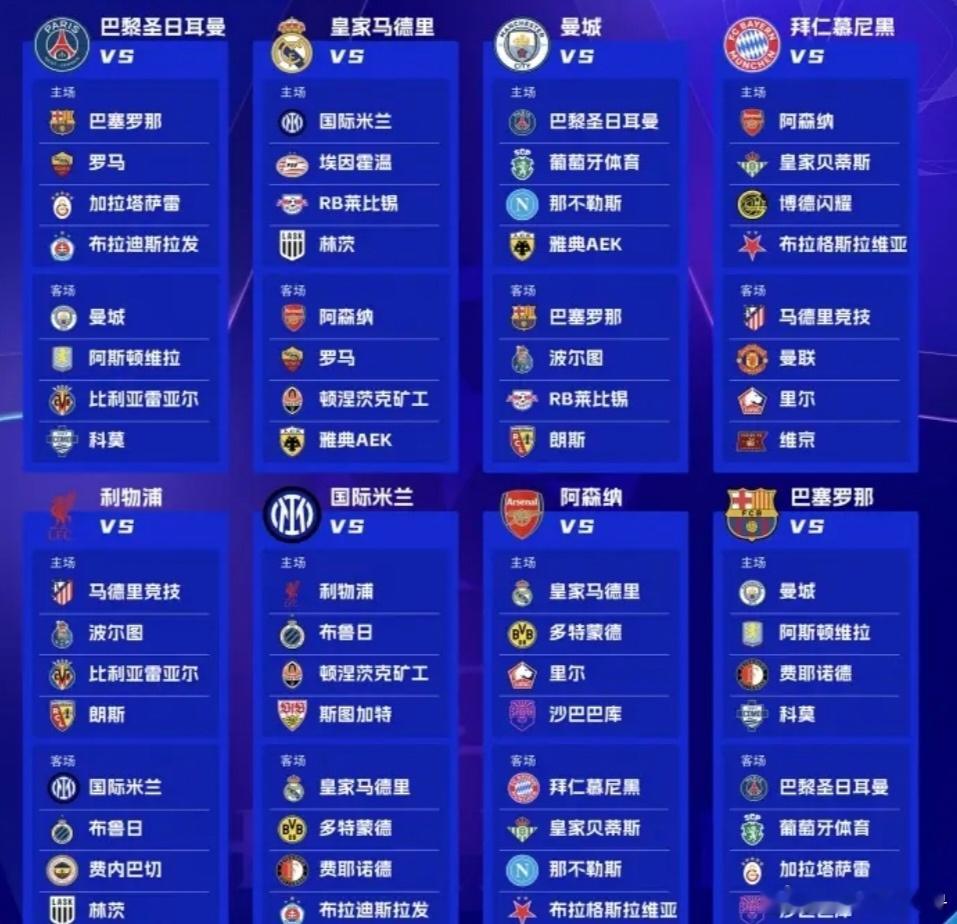 #欧冠抽签#欧冠抽签出炉！皇马战阿森纳，曼城对巴黎巴萨，曼联直面拜仁！

26‑27赛季欧冠联赛阶段抽签全部结束，全新赛制下豪门强强对话扎堆上演！
 
皇马将对阵国米、阿森纳；曼城遭遇巴黎、巴塞罗那；曼联要迎战拜仁、马竞、罗马。
巴萨对手包含曼城、巴黎两大强敌；阿森纳赛程凶险，先后对上皇马、 ​