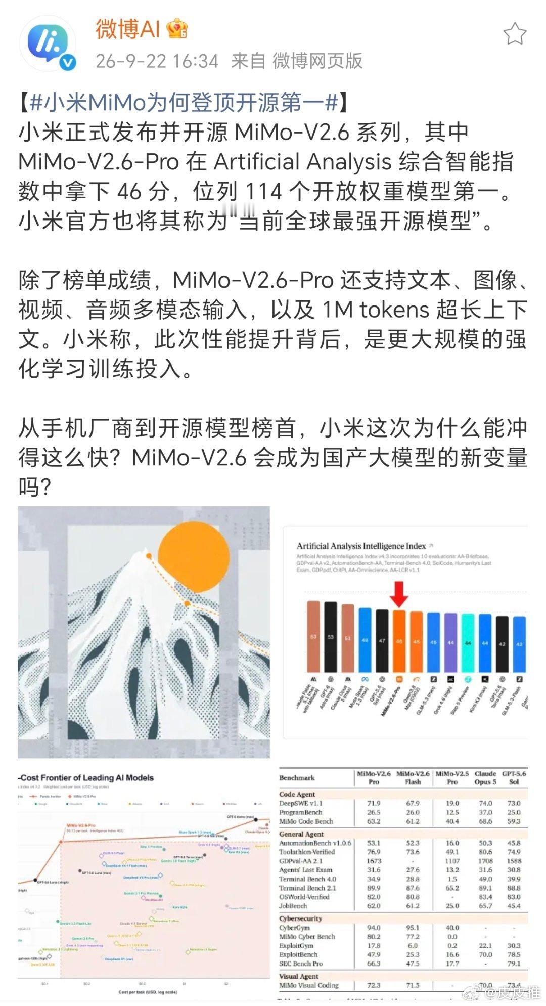 #小米MiMo为何登顶开源第一#小米正式开源MiMo-V2.6系列，MiMo-V2.6-Pro直接拿下Artificial Analysis综合智能指数46分，在114个开放权重模型里排名第一，官方将它称作当下全球最强开源模型。
 
亮眼的榜单成绩只是一部分，这款模型支持文、图、视频、音频多模态输入，还搭载1M tokens超长上下文。性能跃 ​