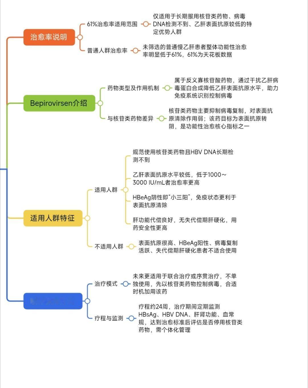 #7500万乙肝患者有望告别终身服药##健闻登顶计划##国际创新药闻# Bepirovirsen 贝普若韦生真的能让乙肝“功能性治愈率最高达61%”吗？

别太乐观了。
新闻里说的“最高可达61%”，并不是说所有慢乙肝患者用了这个药，100个人里有61个人能功能性治愈。

更准确的理解是，在特定优势人群中，比如已经长期 ​
