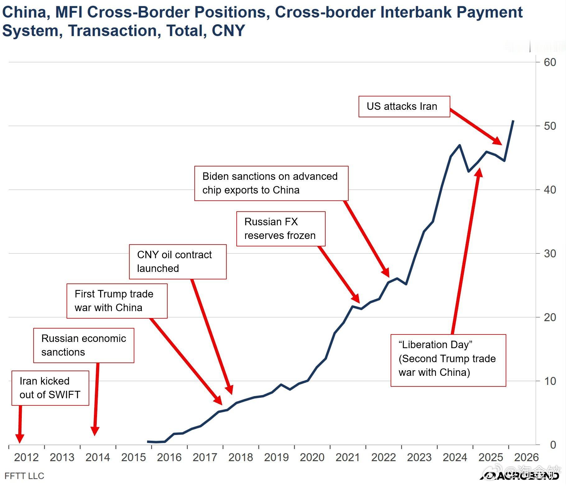 一张图，把过去十多年全球金融体系的变化串了起来。数据显示，中国跨境人民币支付规模从2015年前后的低位一路攀升，到2026年已经突破50万亿元。更值得注意的是，几个关键的地缘政治事件，几乎都出现在这条曲线加速的过程中。2012年伊朗被踢出SWIFT，2014年俄罗斯遭遇金融制裁，2022年俄罗斯外汇储备被冻结，此后美国又持续扩大对中国的科技和贸易限制。每一次美元金融体系被武器化，都在强化其他国家降低美元体系依赖的动力。中国的应对之一，就是不断完善以人民币为核心的跨境支付和清算体系。这并不意味着人民币已经取代美元，更不能简单理解成CIPS已经取代SWIFT。美元目前仍然拥有全球最深厚的金融市场、最广泛的国际使用基础和巨大的网络效应。但真正值得关注的是：全球金融体系正在出现“备份系统”。过去，美元体系几乎是全球跨境结算的唯一主干道；现在，中国正在修建自己的另一条主干道。对于一些担心制裁、资产被冻结或者支付体系被切断的国家而言，拥有美元之外的结算渠道，本身就是一种战略安全。所以，人民币国...