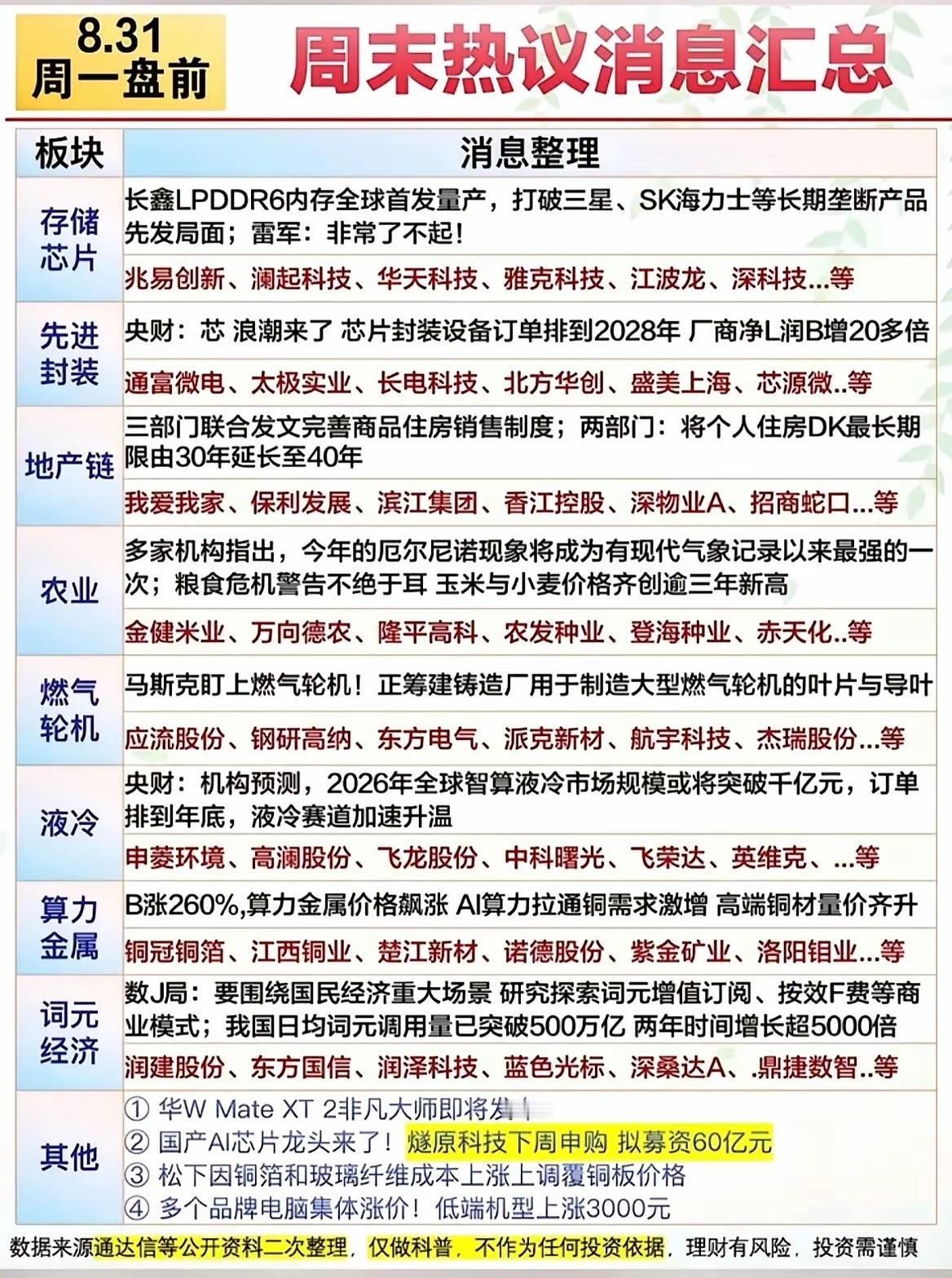 周末消息集中发酵！存储、液冷迎来催化，重点划好了！
​周末积攒不少产业与政策消息，会直接影响周一盘面情绪，挑几条含金量高的主线，把催化逻辑和观察要点梳理出来，仅供参考。
​1、半导体存储与先进封装迎来双重利好
长鑫LPDDR6内存实现全球首发量产，打破海外大厂垄断，存储国产替代再进一步，可 ​