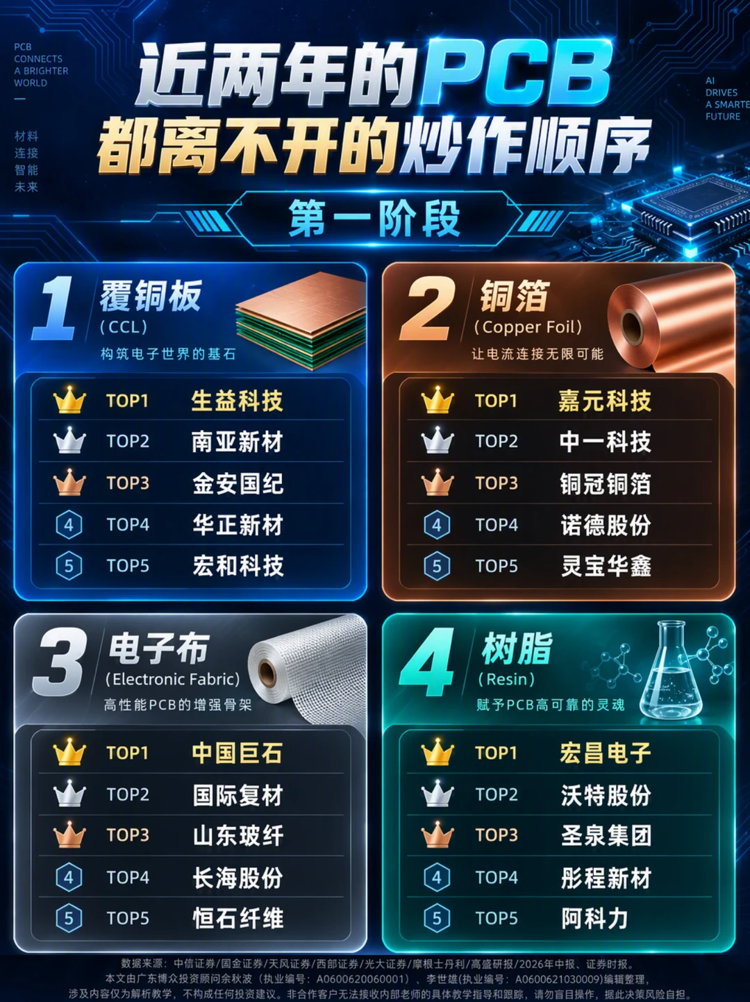 搞懂PCB炒作顺序，少踩90%的坑！
