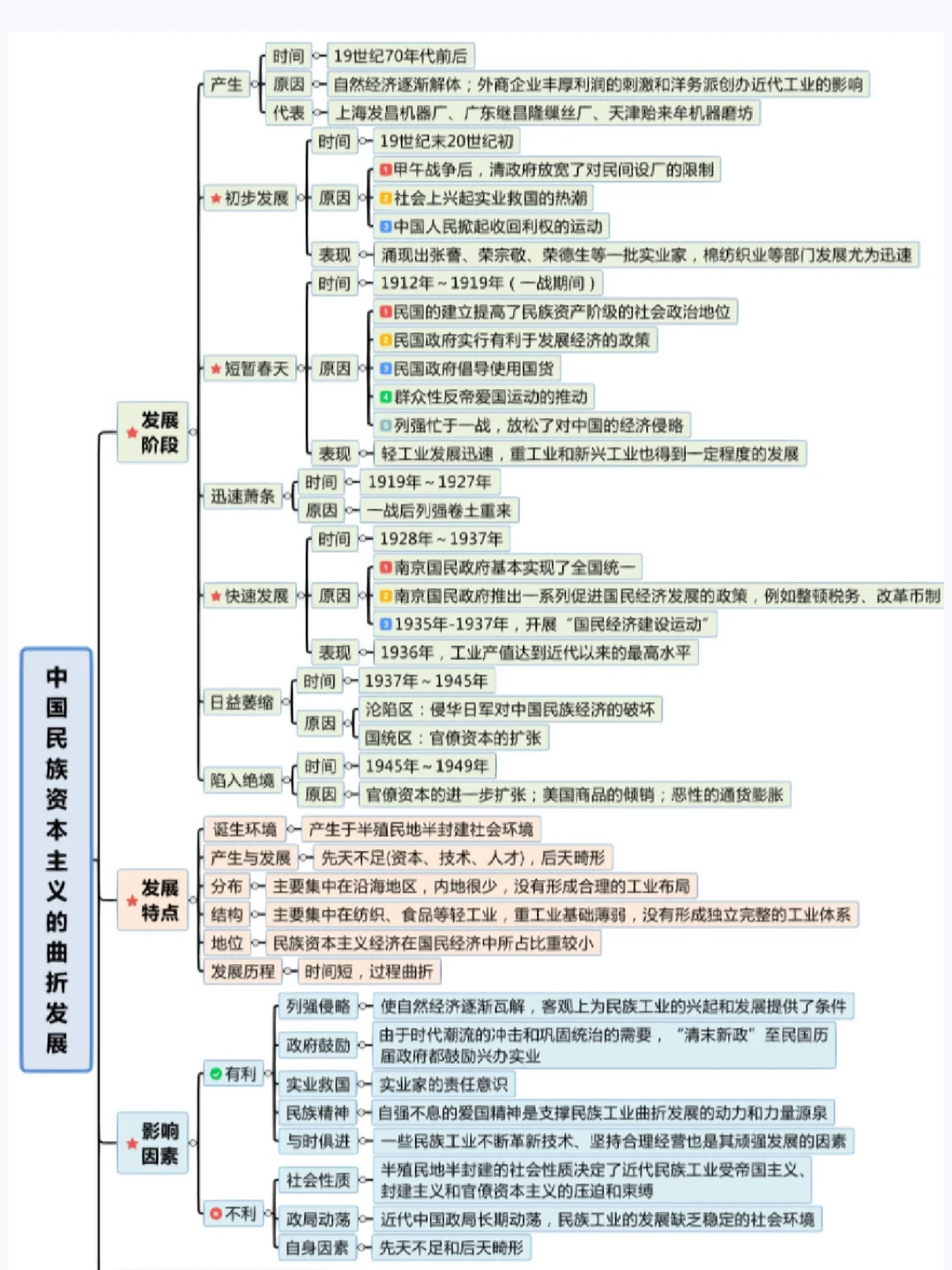 民族资本主义发展特点