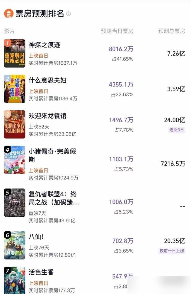 眼睛肿成“蜜蜂小狗”，照样上台唱，小沈阳是真拼了。可国庆档他老婆沈春阳导演的《什么意思夫妇》，票房却远没跟上这股拼劲。
上映首日4818万，看着还行。4天累计1.32亿，稳居第二，预测还上调到3.62亿。但二十多个喜剧熟脸堆一块，排片给足，这成绩真不算爆。
沈春阳路演只说了一句：有质疑正常，我尽