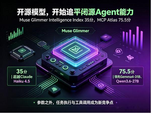 一张显卡跑，Meta开源又搅局
Meta昨天又放大招了。8月10日发布Muse Glimmer开源模型，29.6B参数，4-bit量化后只需17到20GB显存，一张RTX 4090或RTX 5090就能跑，数据完全本地化，不用上云。
更扎心的是评测成绩。Artificial Analysis Intelligence Index给了35分，直接超越Anthropic的Claude Haiku 4.5 ​