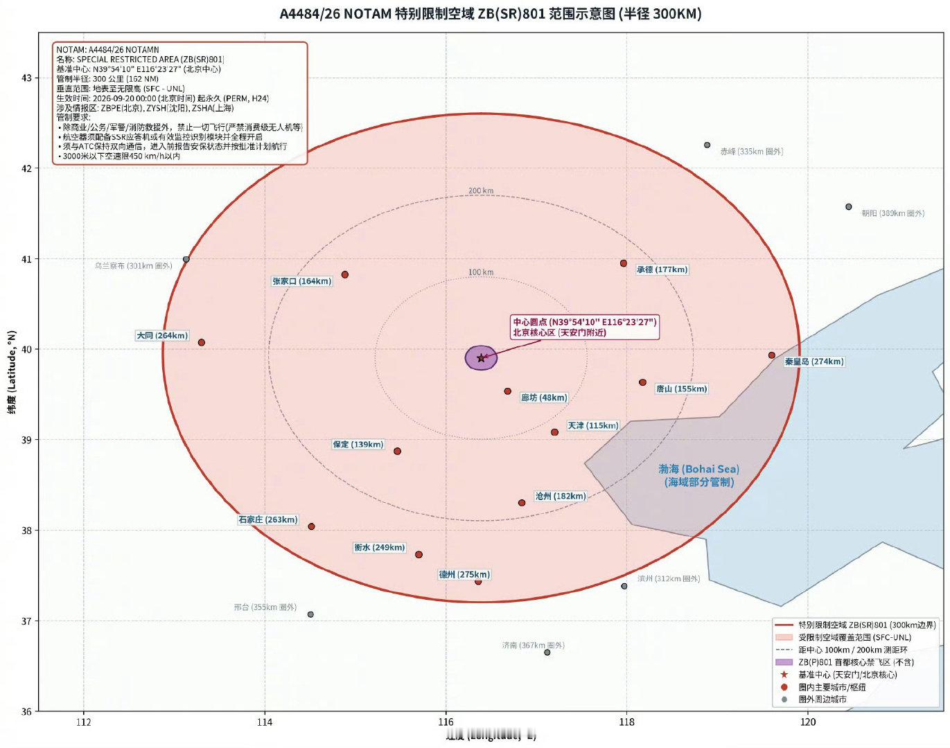 首都禁飞区，300km的一个大圈！不知道是不是这个范围内想买个大疆无人机玩耍都不可以了呢？ ​