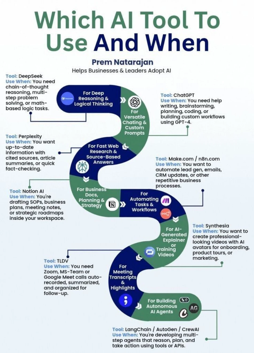 🚀最全AI工具使用指南：从推理到自动化，每一