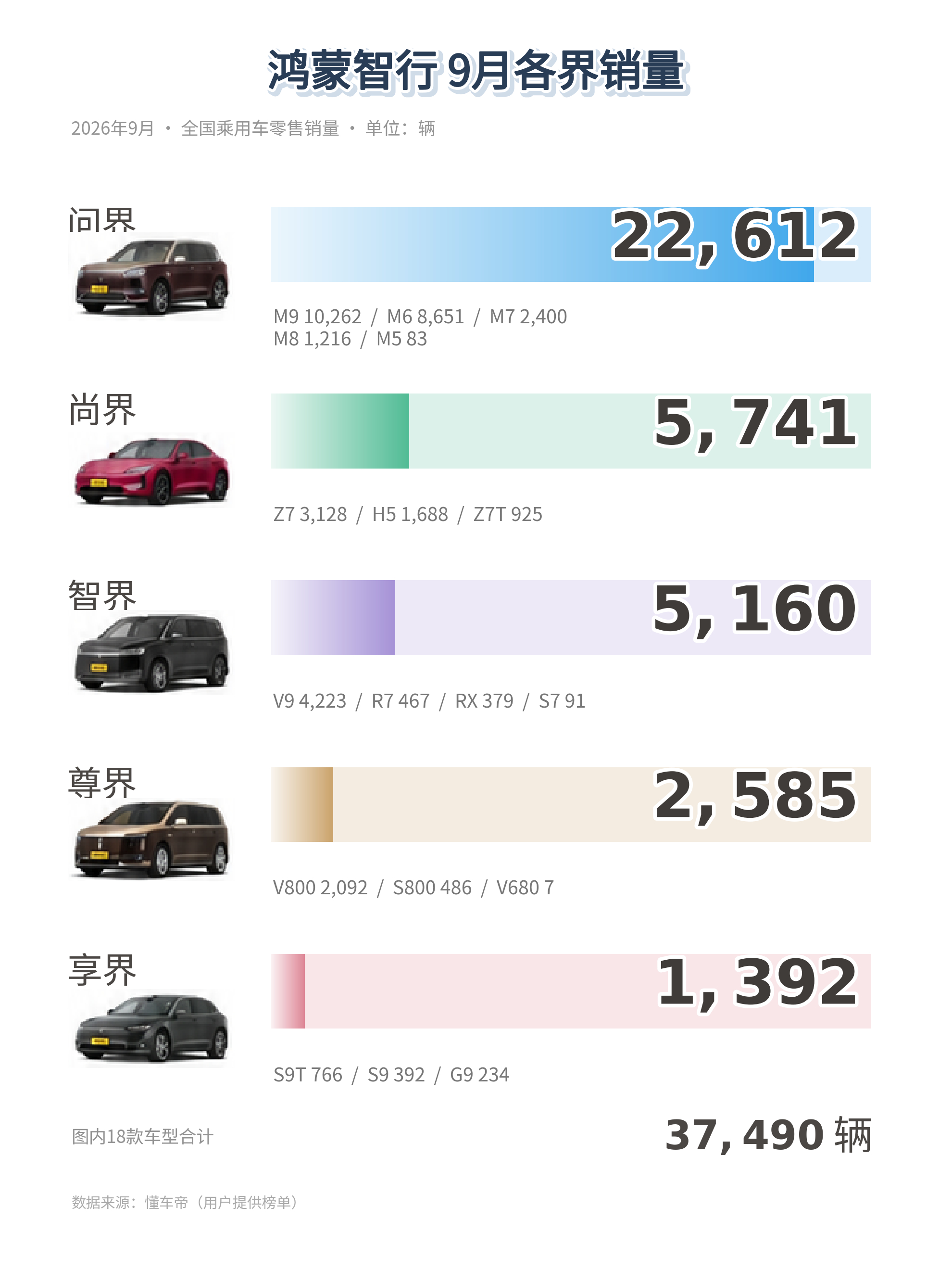 鸿蒙智行9月销量：问界撑起六成，尚界排名第二

据懂车帝榜单汇总，2026年9月图内18款车型零售销量合计37490辆。

---问界：22612辆
---尚界：5741辆
---智界：5160辆
---尊界：2585辆
---享界：1392辆

问界依旧是销量主力，M9卖出10262辆，M6卖出8651辆，两款合计接近1.9万辆。

尚界以Z7、H5、Z7T三 ​