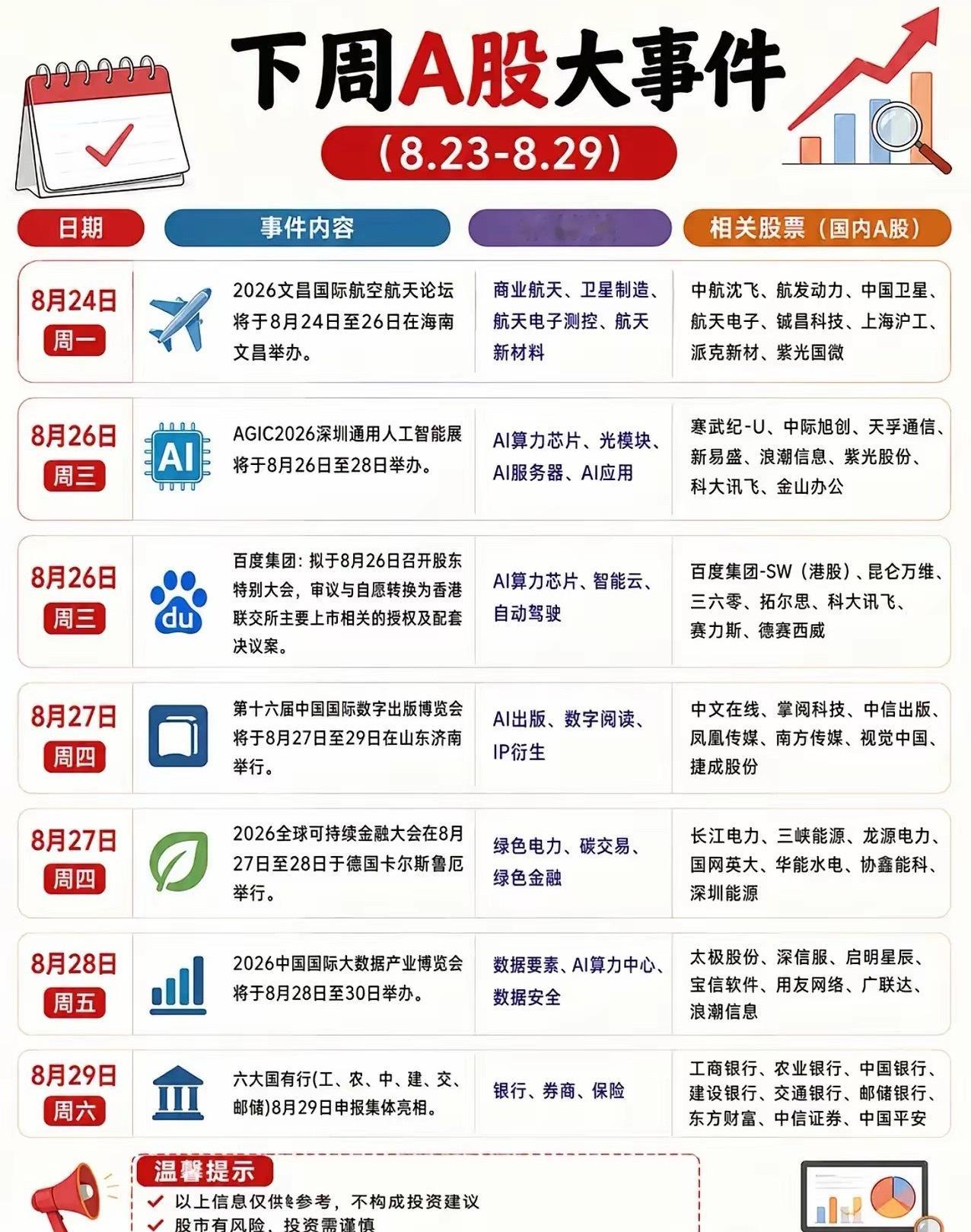 下周A股大事日历｜多场产业会议来袭，这些方向值得重点留意
下周（8.23‑8.29）A股将迎来多场重磅产业会议叠加财报披露窗口，商业航天、AI算力、大数据、绿色金融多条主线迎来事件催化，给市场带来不少题材看点。
周一开启的文昌国际航空航天论坛，聚焦商业航天、卫星制造与航天新材料。在卫星互联网建 ​