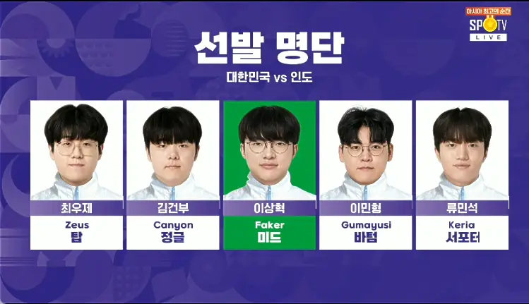 亚运会韩国次战对阵印度，Faker顶替Zeka首发出战
#印度中单单杀Faker##Faker亚运会被单杀##Faker亚运会首秀# ​