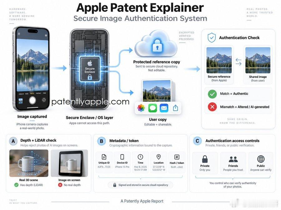 Apple今日公布一项新专利申请文件，披露公司正在研发一套影像核验系统。

在生成式人工智能广泛普及的当下，这套系统能够为设备拍摄的照片及其他视觉内容附加一项极具价值的能力：证明相机记录的画面真实可信。

这份新公开的专利申请中描述的系统，会在拍摄照片的瞬间生成一份受到保护、无法篡改的参 ​