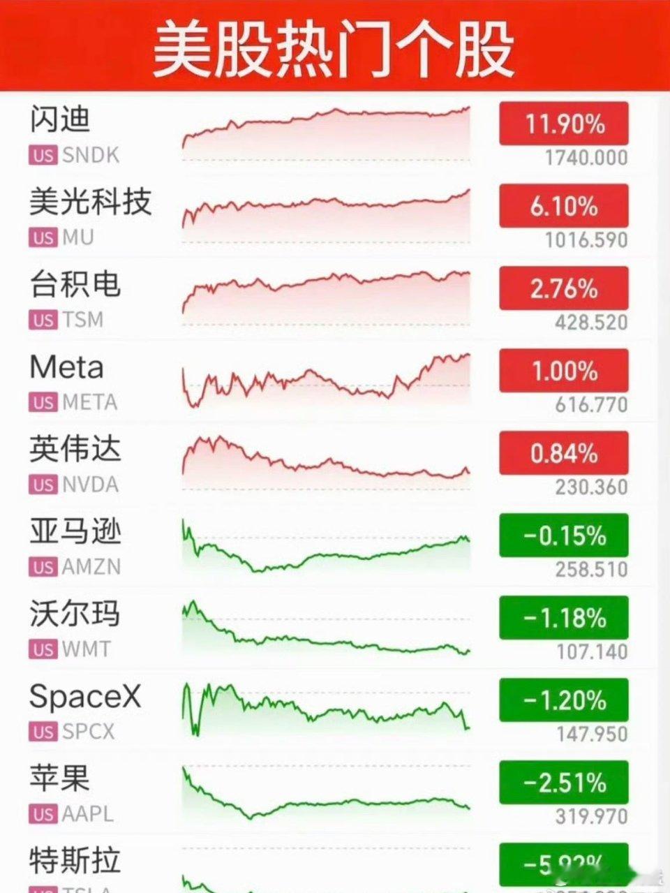 📝9.05周六｜昨夜美股收盘速递
 
美股大盘整体收跌，但AI硬件走出独立行情。
▫️指数：道指跌0.5%，纳指跌0.3%，原油微跌0.1%
▫️存储龙头大涨11.9%，带动芯片半导体逆势爆发🔥
 
✅涨幅靠前：计算机设备、电网设备、芯片、半导体、CPO
❌跌幅靠前：军工、中药、软件开发、黄金、有色
 
盘面分化 ​