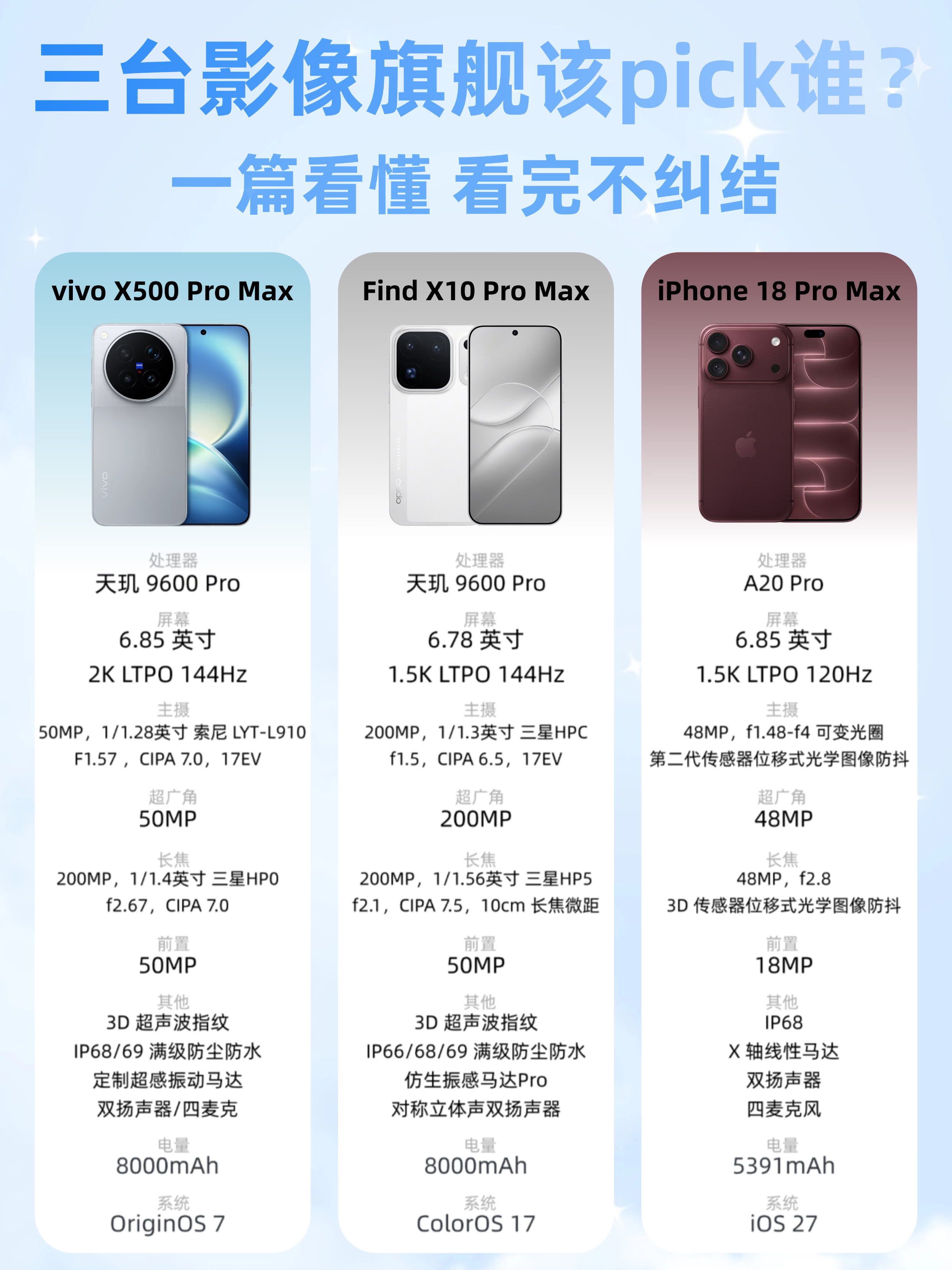 🔥三台影像旗舰神仙打架

1. 🍎 iPhone 18 Pro Max：依然稳健
- 处理器： A20 Pro，苹果的芯片性能不用多说，依然是地表最强梯队。
- 屏幕： 6.85英寸 1.5K LTPO 120Hz。相比安卓阵营已经普及的144Hz高刷，苹果依然坚持120Hz，这点确实有点“挤牙膏”