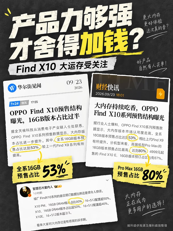 产品力这么强吗？Find X10大内存居然卖爆了