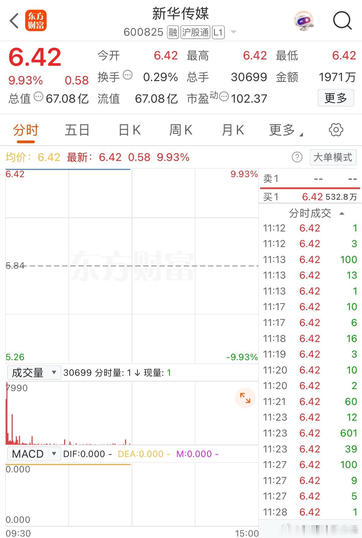 擦了擦眼睛，38012%！         我勒个去，居然达到这么高的封成比！定睛一看，超800万手封单排队顶板！这也太疯狂了吧！这不是美股，也不是韩股，是发生在我们大A！刚刚早盘开盘，这只票瞬间映入眼帘！38012%的封成比这得多夸张呀！今年以来咱A股有出现过这么高的封成比例吗？如果没有那应该又创了一个记录了吧！再看一下，开盘十分钟后超过823万手封单顶在涨停板上，结合它的股价粗略算一下，这个封单金额超过了52亿！我的乖乖，这也开疯狂了吧！一只几块钱的小票竟然有这么大的资金在排队看好，简直惊为天人呀！从它早盘0.23%的换手率来看，几乎没有什么卖单，这也是今天走一字板的个股中换手率最低的。牛气冲天呀！这些数据如此耀眼的焦聚在这只小票身上！到底发生了什么？打开它的资讯才知道，原来它也是搞了一个收购！标的就是我们每天都能看到的财联社和金融界。原来如此呀！传媒小巨头全资收购互联网新闻界的扛把子，碰撞出的火花就是狂顶一字！像今天它的这种盘中表现，估计他的股东们是这个国庆前最开心的那一波人...