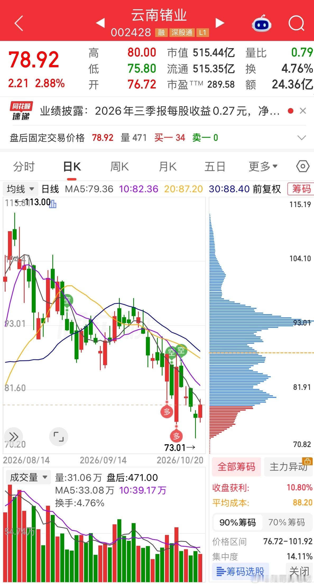 【盘前早读】利好精选大消费板块站上风口！

今天是周三，昨天吉大正元4连板，海洋王、东安动力、长春一东、大业股份、京城股份3连板，凡拓数创20cm 2连板。全市场超3700只个股上涨。板块方面，医疗美容、端侧AI、人形机器人、脑机接口板块领涨！

云南锗业：前三季度净利润同比增长870% 磷化铟等化合 ​