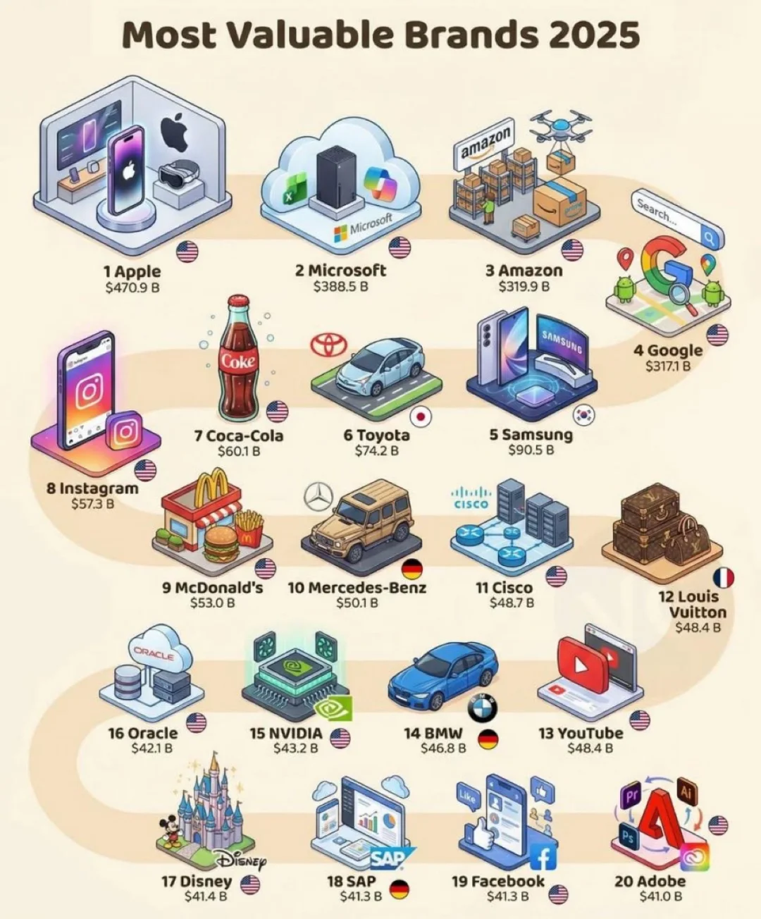 🌍 全球最值钱品牌排行榜曝光：苹果稳居第一