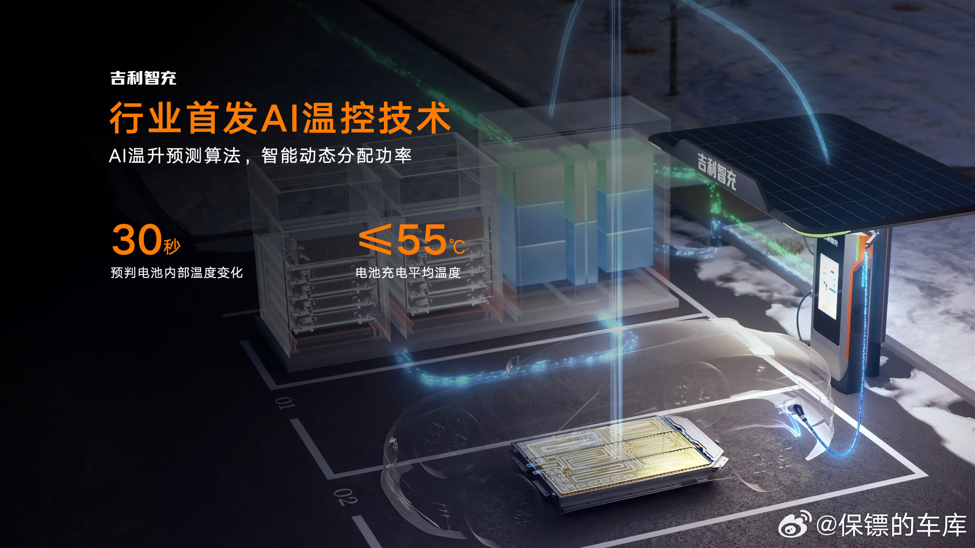 吉利新一代补能技术“吉利智充”发布，补能这块也开始系统性铺开了，省流看几个重点：

▪️ 充电桩：峰值电压1500V、峰值电流1500A，支持双枪同时兆瓦级输出，桩端还带储能，不完全依赖电网直接提供这么大的瞬时功率。

▪️ 电池：新一代神盾金砖超短刀分395mm和370mm两种。395mm版本最高12C，领克10 ​